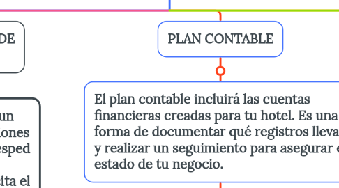 Mind Map: CONTABILIDAD HOTELERA