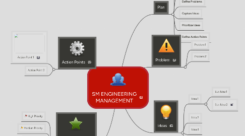 Mind Map: SM ENGINEERING MANAGEMENT