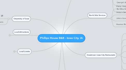 Mind Map: Phillips House B&B - Iowa City, IA