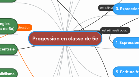 Mind Map: Progession en classe de 5e