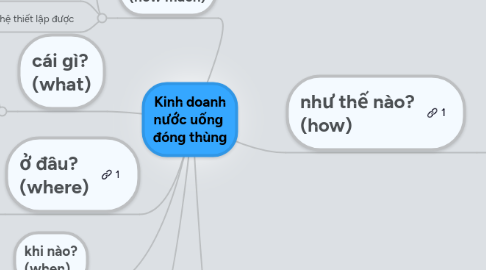 Mind Map: Kinh doanh nước uống đóng thùng