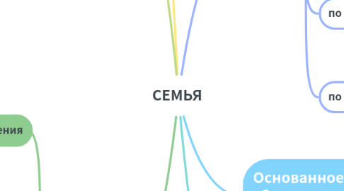 Mind Map: СЕМЬЯ