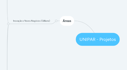Mind Map: UNIPAR - Projetos