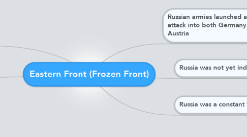 Mind Map: Eastern Front (Frozen Front)