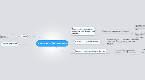 Mind Map: Eastern Front (Frozen Front)