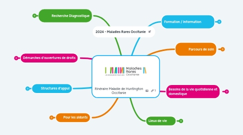 Mind Map: Itinéraire Maladie de Huntington Occitanie