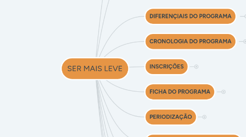 Mind Map: SER MAIS LEVE