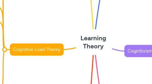 Mind Map: Learning Theory