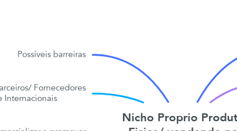 Mind Map: Nicho Proprio Produto Fisico/ vendendo no Brasil