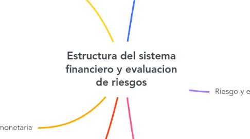 Mind Map: Estructura del sistema financiero y evaluacion de riesgos