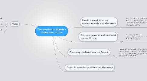 Mind Map: The reaction to Austria’s declaration of war