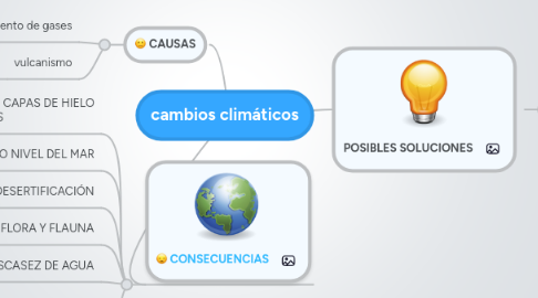 Mind Map: cambios climáticos