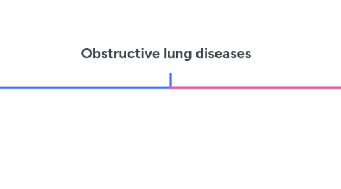 Mind Map: Obstructive lung diseases