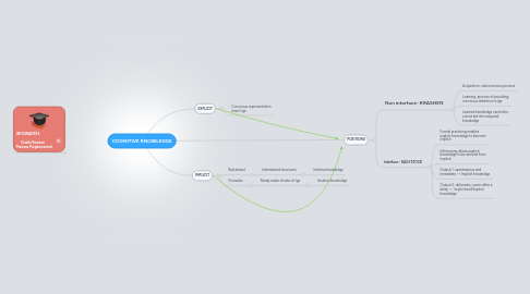 Mind Map: COGNITIVE KNOWLEDGE