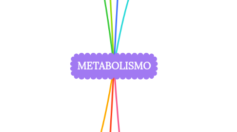 Mind Map: METABOLISMO