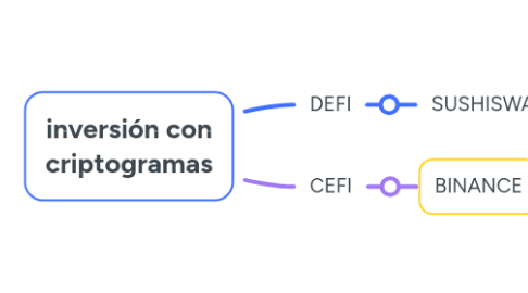 Mind Map: inversión con criptogramas