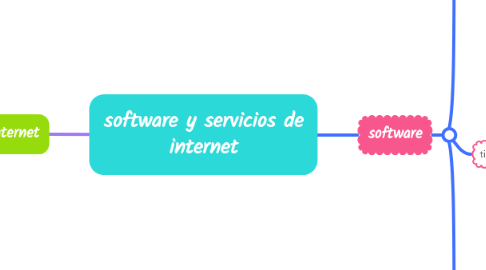 Mind Map: software y servicios de internet