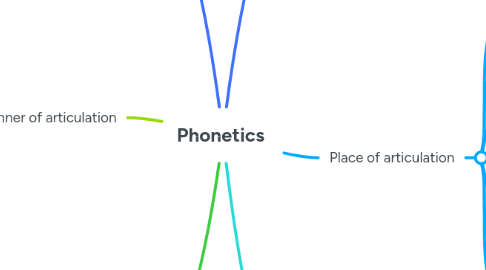 Mind Map: Phonetics