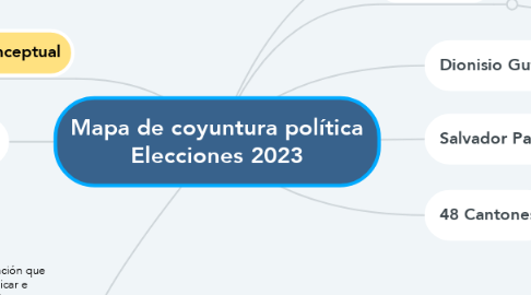 Mind Map: Mapa de coyuntura política Elecciones 2023