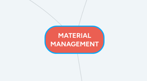 Mind Map: MATERIAL MANAGEMENT