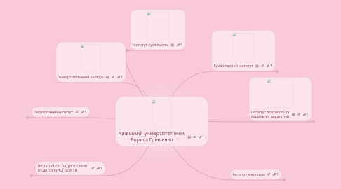 Mind Map: Київський університет імені Бориса Грінченко