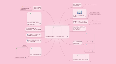 Mind Map: DEMOCRACIA y CIUDADANÍA