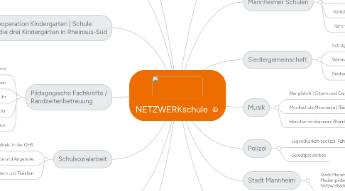 Mind Map: NETZWERKschule