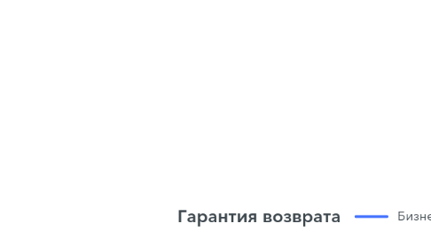 Mind Map: Гарантия возврата