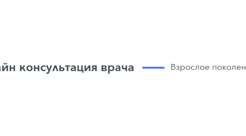 Mind Map: Он-Лайн консультация врача
