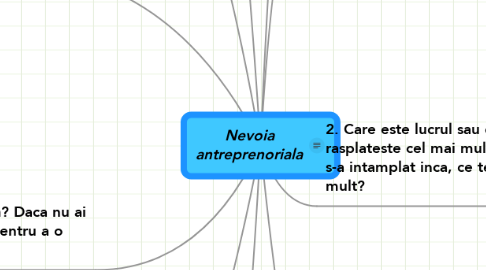 Mind Map: Nevoia antreprenoriala
