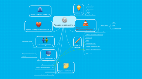 Mind Map: Продвижение сайта