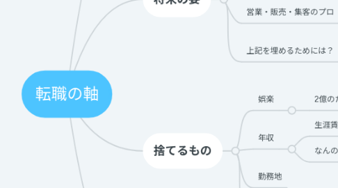 Mind Map: 転職の軸