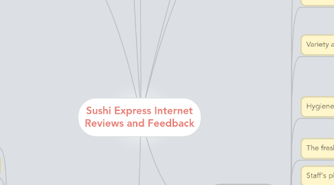 Mind Map: Sushi Express Internet Reviews and Feedback