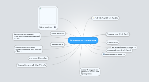 Mind Map: Квадратные уравнения