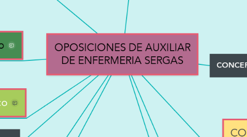 Mind Map: OPOSICIONES DE AUXILIAR DE ENFERMERIA SERGAS