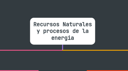 Mind Map: Recursos Naturales y procesos de la energia