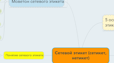 Mind Map: Сетевой этикет (сетикет, нетикет)