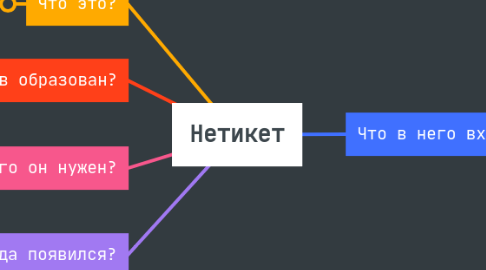 Mind Map: Нетикет