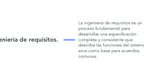 Mind Map: Ingeniería de requisitos.