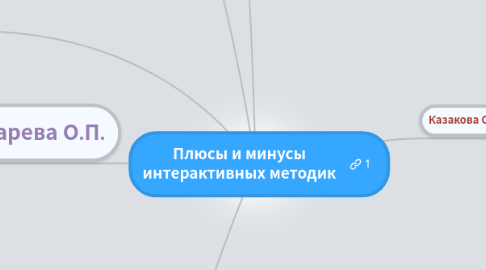 Mind Map: Плюсы и минусы интерактивных методик