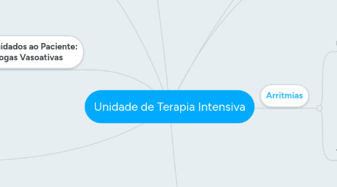 Mind Map: Unidade de Terapia Intensiva