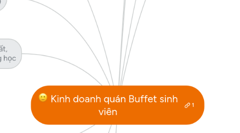 Mind Map: Kinh doanh quán Buffet sinh viên