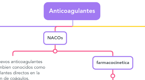 Mind Map: Anticoagulantes