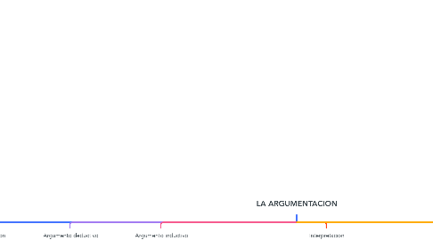 Mind Map: LA ARGUMENTACION