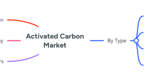 Mind Map: Activated Carbon Market