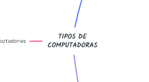 Mind Map: TIPOS DE COMPUTADORAS