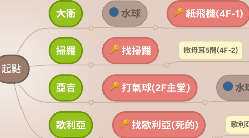 Mind Map: 起點