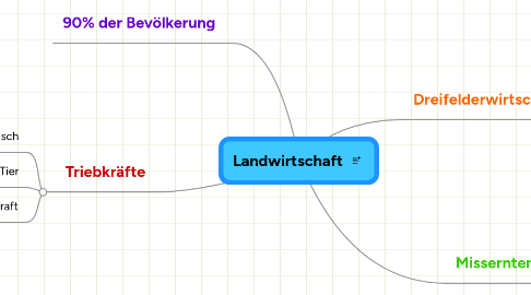 Mind Map: Landwirtschaft