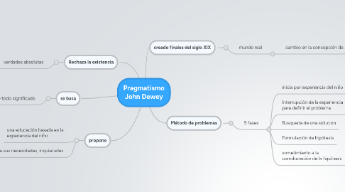 Mind Map: Pragmatismo John Dewey