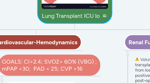 Mind Map: Lung Transplant ICU lo